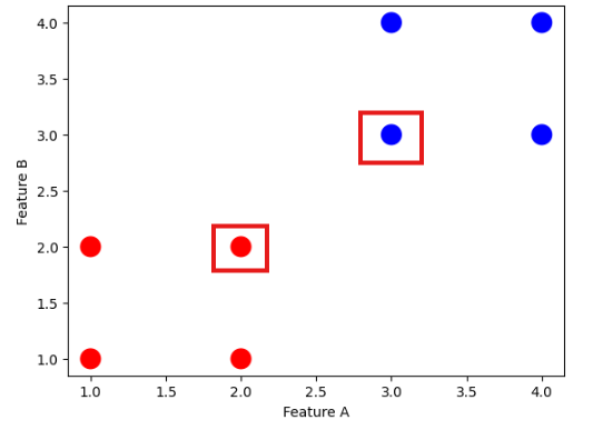 SVM Algorithm: Identify Support Vectors