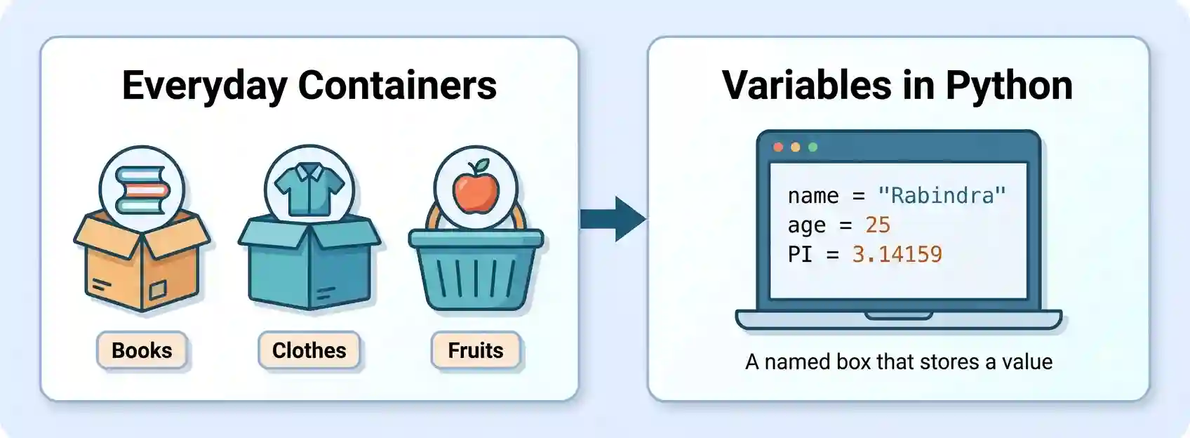 Variables